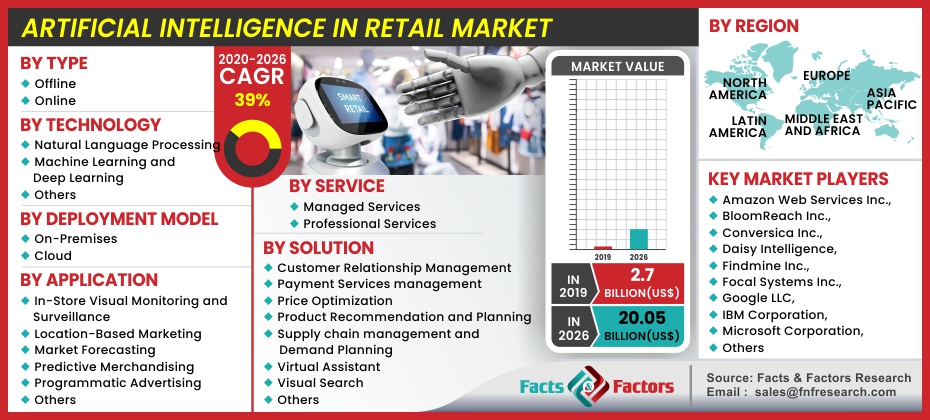 Artificial Intelligence in Retail Market